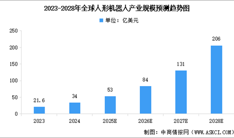 2025年全球及中国人形机器人行业市场规模预测分析（图）