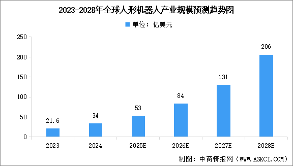 2025年全球及中国人形机器人行业市场规模预测分析（图）