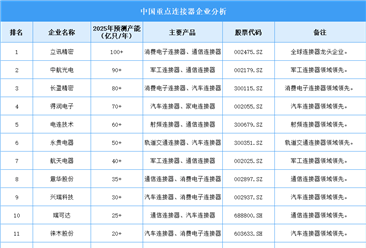 2025年中国连接器重点企业产能预测（图）