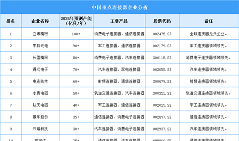 2025年中国连接器重点企业产能预测（图）