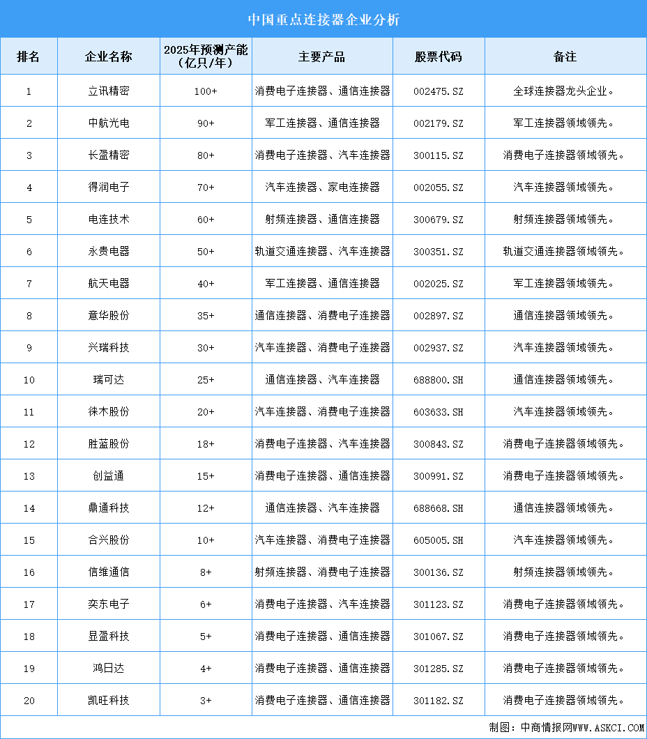 2025年中国连接器重点企业产能预测（图）