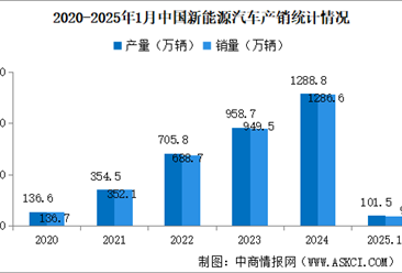 2025年1月中国新能源汽车销量同比增长29.4% 渗透率提升至38.9%（图）