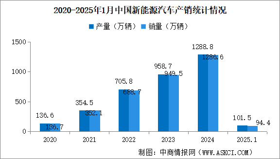 2025年1月中国新能源汽车销量同比增长29.4% 渗透率提升至38.9%（图）