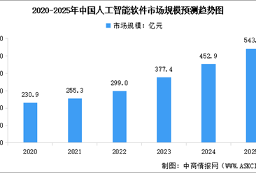 2025年中国AI软件行业市场现状及行业发展前景预测分析（图）