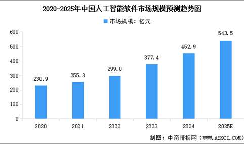 2025年中国AI软件行业市场现状及行业发展前景预测分析（图）