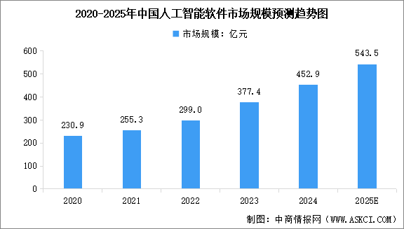 2025年中國AI軟件行業(yè)市場現(xiàn)狀及行業(yè)發(fā)展前景預(yù)測分析（圖）