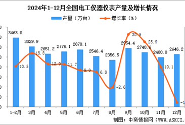 2024年12月全国电工仪器仪表产量数据统计分析