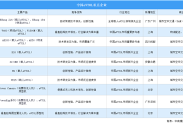 2025年中国eVTOL重点企业汇总