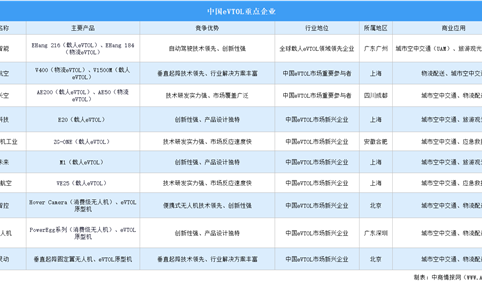 2025年中国eVTOL重点企业对比分析（附主要产品、竞争优势、商业应用等）