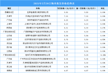 2025年2月21日全國各地最新大米價格行情走勢分析