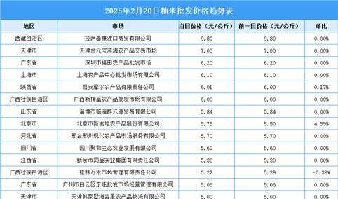 2025年2月21日全国各地最新大米价格行情走势分析