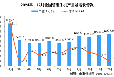 2024年12月全國智能手機產(chǎn)量數(shù)據(jù)統(tǒng)計分析