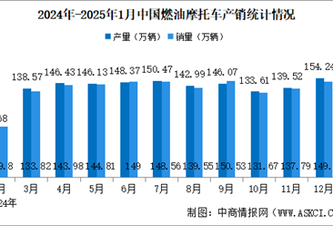 2025年1月中国燃油摩托车产销情况：销量同比微降（图）