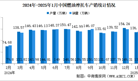 2025年1月中国燃油摩托车产销情况：销量同比微降（图）