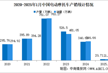 2025年1月中国电动摩托车产销情况：销量同比微降（图）