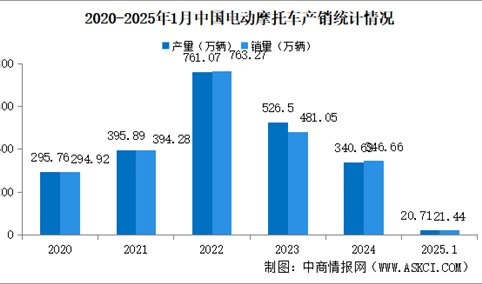 2025年1月中国电动摩托车产销情况：销量同比微降（图）