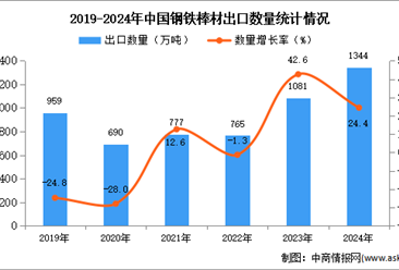 2024年1-12月中国钢铁棒材出口数据统计分析：出口量同比增长24.4%