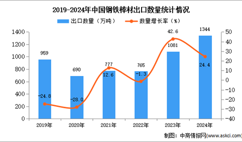 2024年1-12月中国钢铁棒材出口数据统计分析：出口量同比增长24.4%