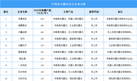 2025年中国激光雷达重点企业产能预测（图）