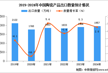 2024年1-12月中国陶瓷产品出口数据统计分析：出口量同比增长2.8%