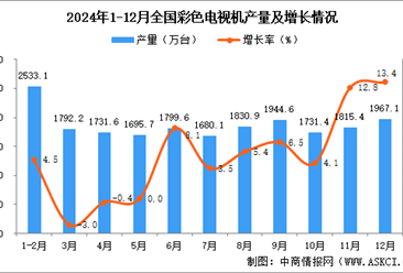 2024年12月全国彩色电视机产量数据统计分析