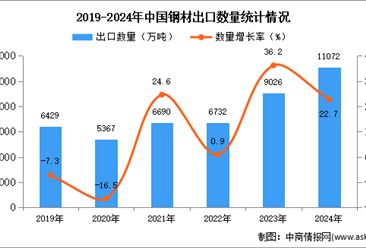 2024年1-12月中国钢材出口数据统计分析：出口量同比增长22.7%