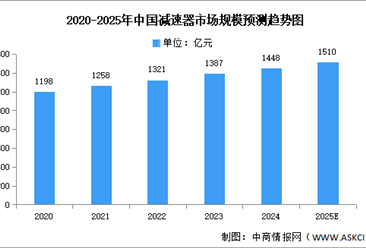 2025年中国减速器行业市场前景预测研究报告（简版）