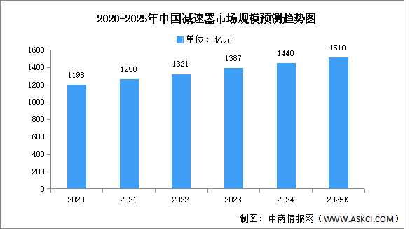 2025年中国减速器行业市场前景预测研究报告（简版）