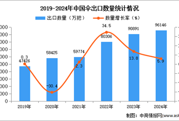 2024年1-12月中国伞出口数据统计分析：出口量同比增长5.9%