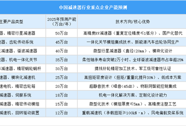 2025年中国减速器行业重点企业产能预测（图）