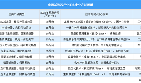 2025年中国减速器行业重点企业产能预测（图）