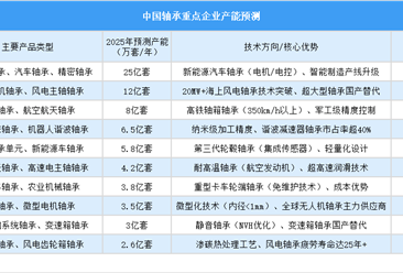 2025年中国轴承重点企业产能预测（图）