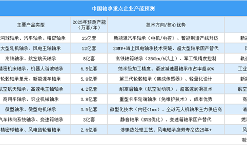 2025年中国轴承重点企业产能预测（图）