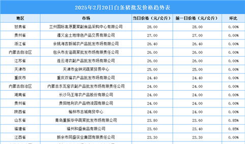 2025年2月21日全国各地最新白条猪价格行情走势分析