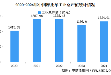 2024年中国摩托车企业经营情况：营业收入同比提高8.76%（图）