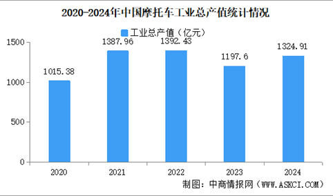 2024年中国摩托车企业经营情况：营业收入同比提高8.76%（图）