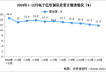 2024年1-12月中国电子信息制造业生产及出口增速分析（图）