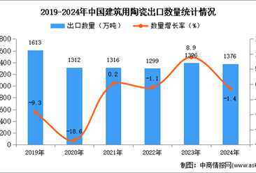 2024年1-12月中國(guó)建筑用陶瓷出口數(shù)據(jù)統(tǒng)計(jì)分析：出口量小幅下降