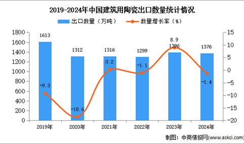 2024年1-12月中国建筑用陶瓷出口数据统计分析：出口量小幅下降