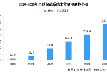 2025年全球储能系统出货量预测及市场结构分析（图）