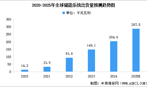 2025年全球储能系统出货量预测及市场结构分析（图）