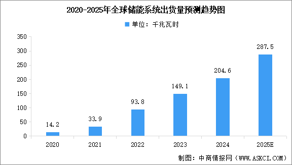 2025年全球储能系统出货量预测及市场结构分析（图）