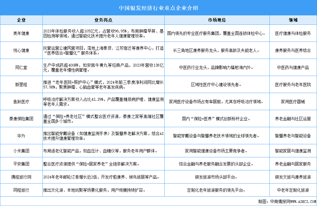 2025年中国银发经济重点企业分析（图）