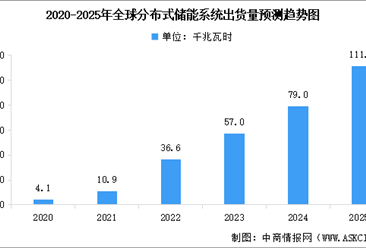 2025年全球分布式储能系统出货量预测及市场结构分析（图）