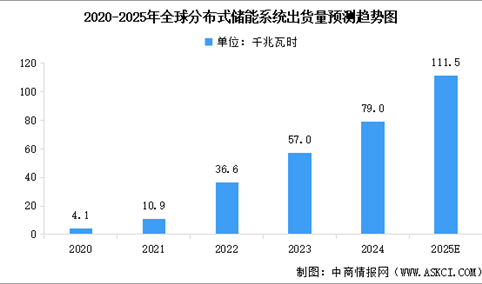 2025年全球分布式储能系统出货量预测及市场结构分析（图）