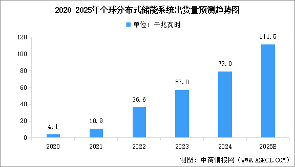 2025年全球分布式储能系统出货量预测及市场结构分析（图）