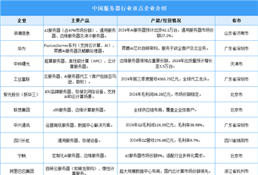 2025年中国服务器行业重点企业产能情况预测分析（图）