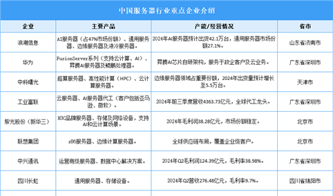 2025年中国服务器行业重点企业产能情况预测分析（图）