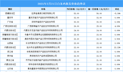 2025年2月22日全国各地最新白条鸡价格行情走势分析