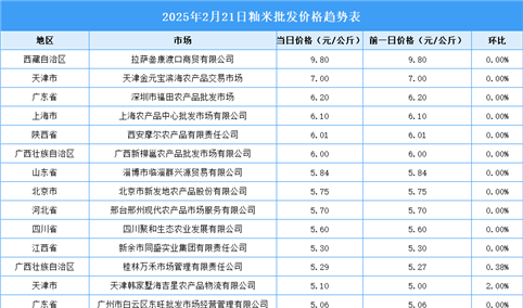 2025年2月22日全国各地最新大米价格行情走势分析